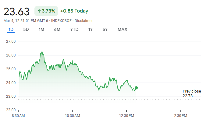 Understanding VIX on March 4, 2025: Insights into Market Volatility